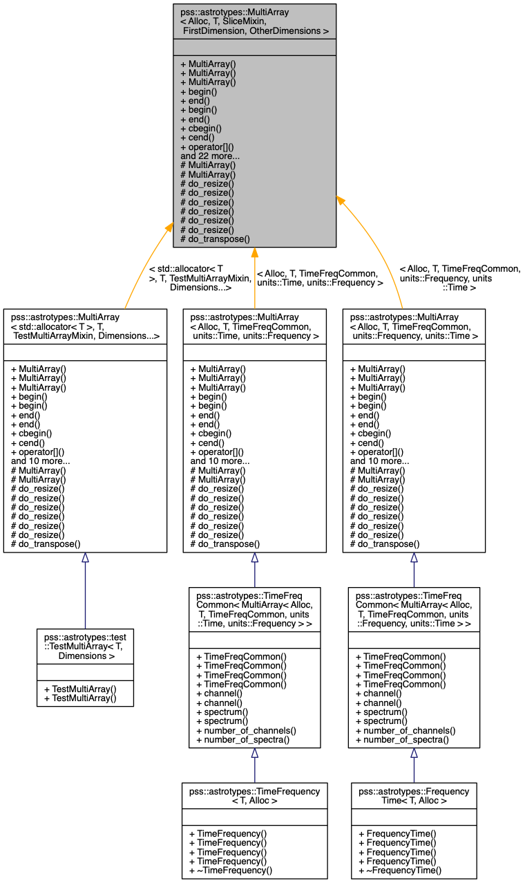 Inheritance graph