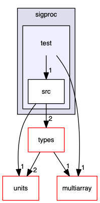 src/cpp/pss/astrotypes/sigproc/test