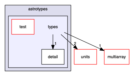 src/cpp/pss/astrotypes/types