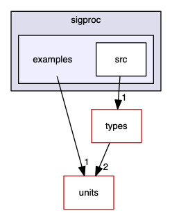 src/cpp/pss/astrotypes/sigproc/examples