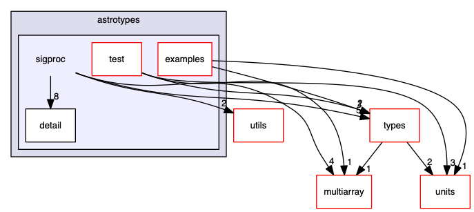 src/cpp/pss/astrotypes/sigproc