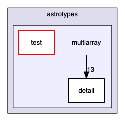src/cpp/pss/astrotypes/multiarray
